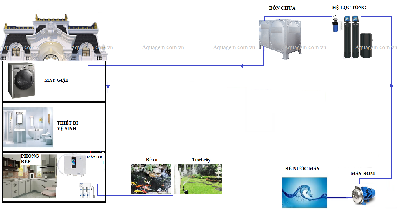 Hệ thống lọc nước tổng toàn nhà Aqua High End Pentair PSC-02 - Ảnh 5