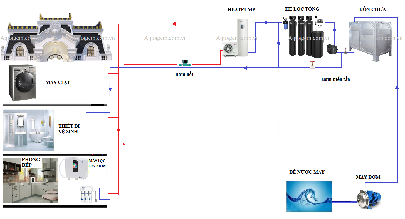 Hệ thống lọc nước tổng toàn nhà Aqua Premium Pentair PAC 4 - Ảnh 6